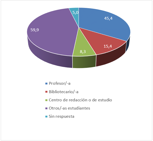 Personas a las que el estudiantado les pide ayuda en caso de problema para encontrar informaci�n