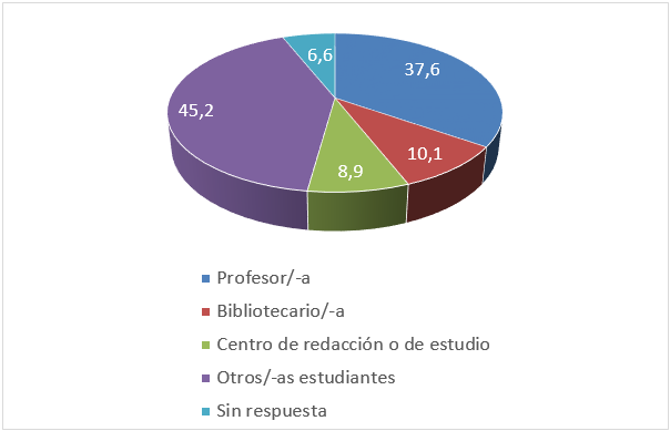 Personas a las que el estudiantado les pide ayuda en caso de problema con sus referencias