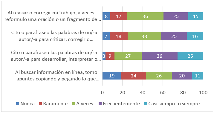 Estrategias de redacci�n del estudiantado