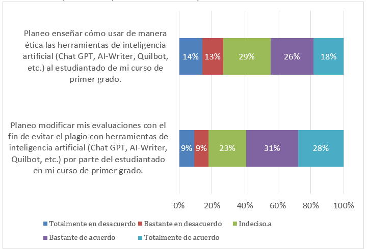 Intenciones del profesorado para sus evaluaciones y el uso �tico de la IA2