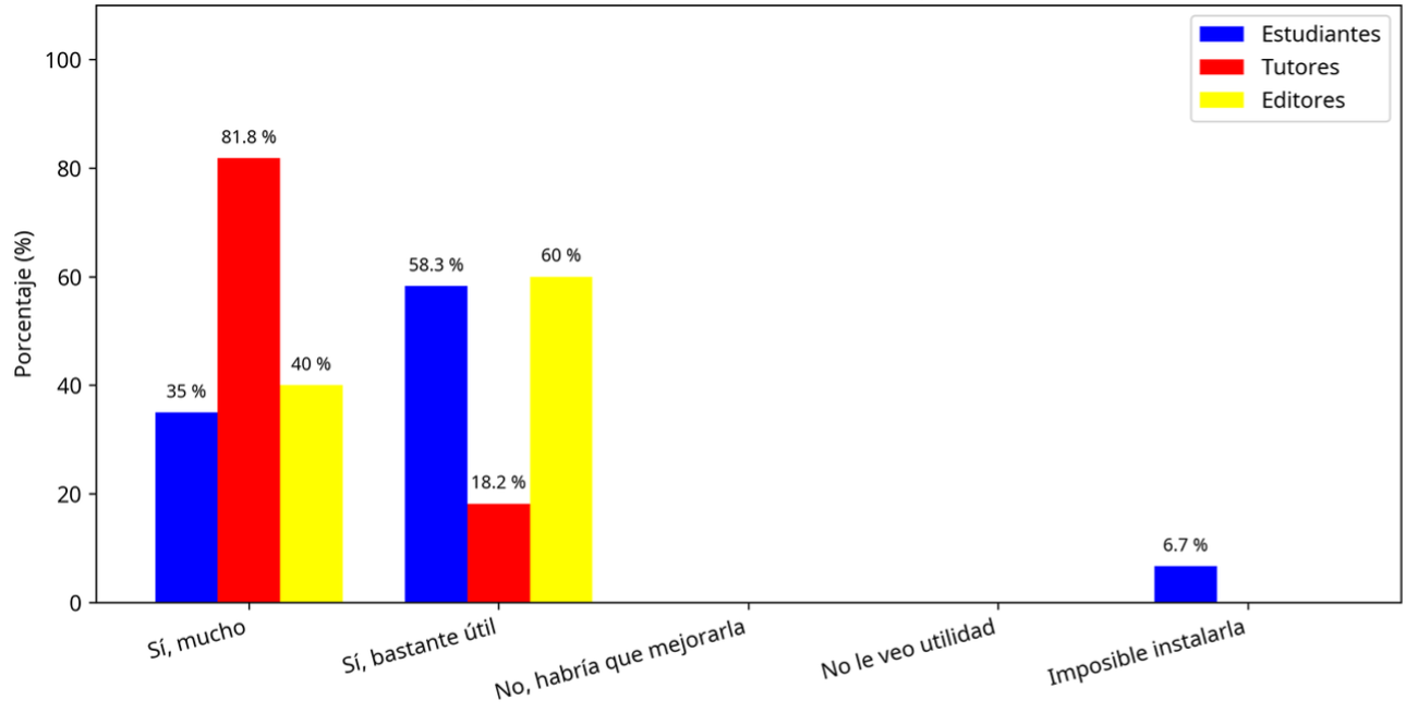 Utilidad percibida de la macro de limpieza textual