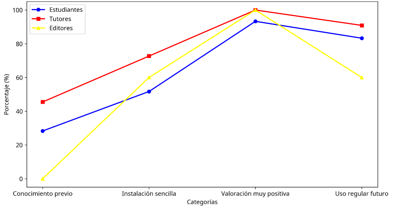 S�ntesis comparativa de los principales hallazgos del estudio