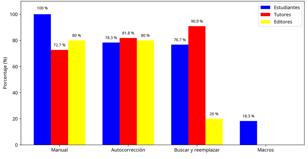 M�todos de revisi�n utilizados por grupo
