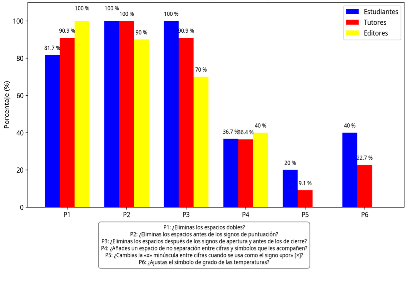 Porcentaje de respuestas �Siempre� en la revisi�n y correcci�n de espacios