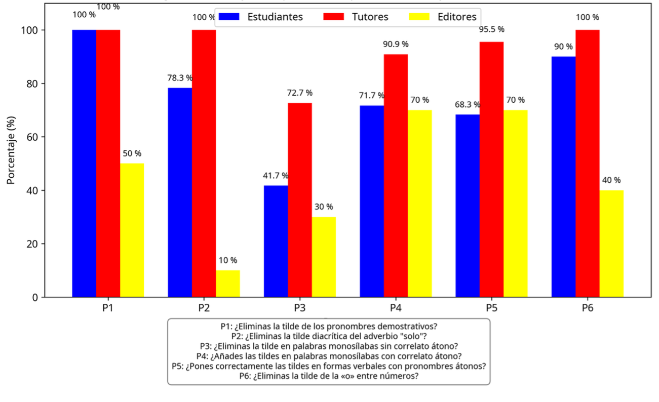 Porcentaje de respuestas �Siempre� en la revisi�n y correcci�n de determinadas tildes