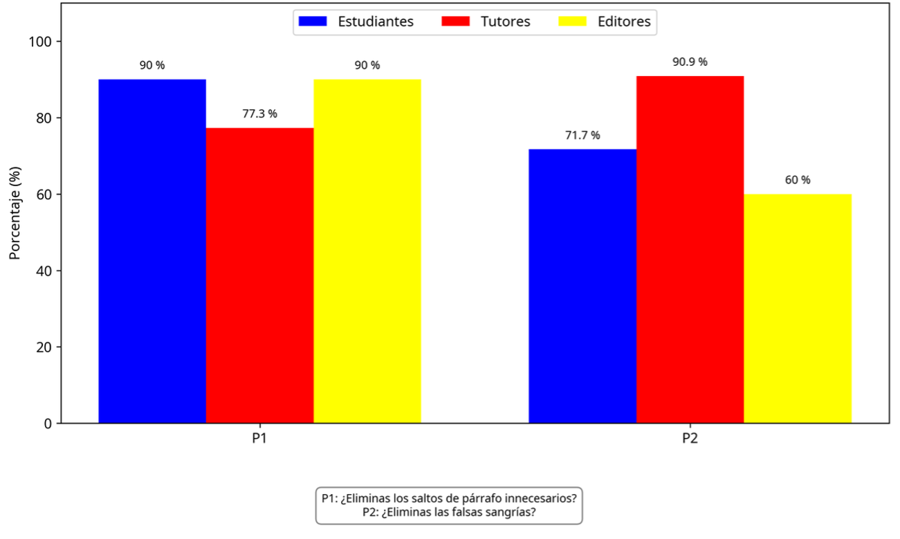 Porcentaje de respuestas �Siempre� en la revisi�n de p�rrafos y sangr�as