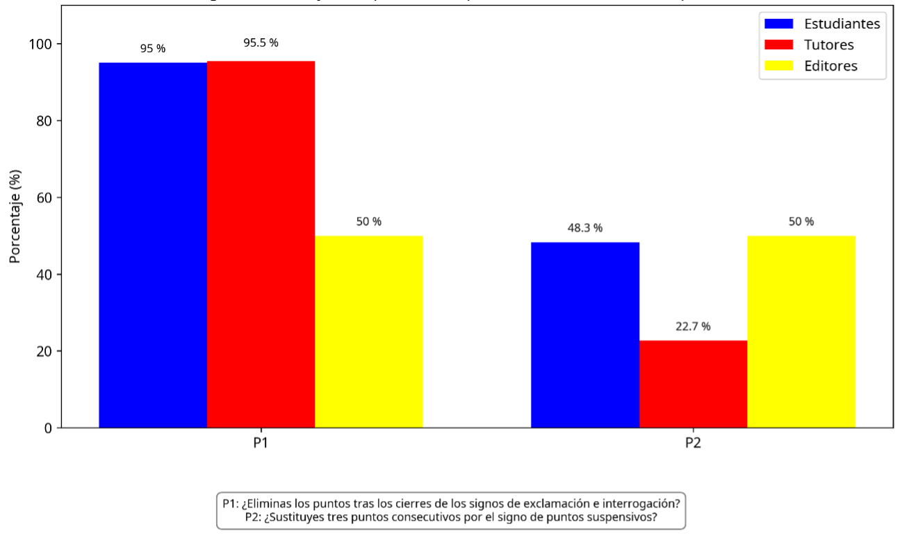 Porcentaje de respuestas �Siempre� en la revisi�n de p�rrafos y sangr�as