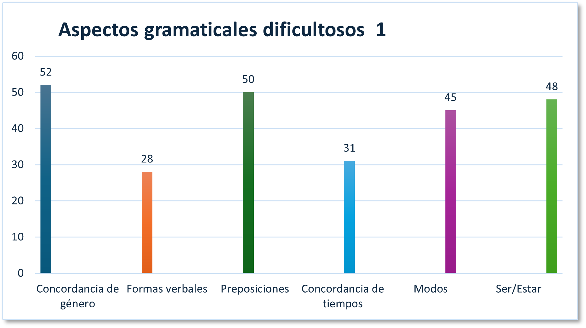 Resultados de la encuesta 1