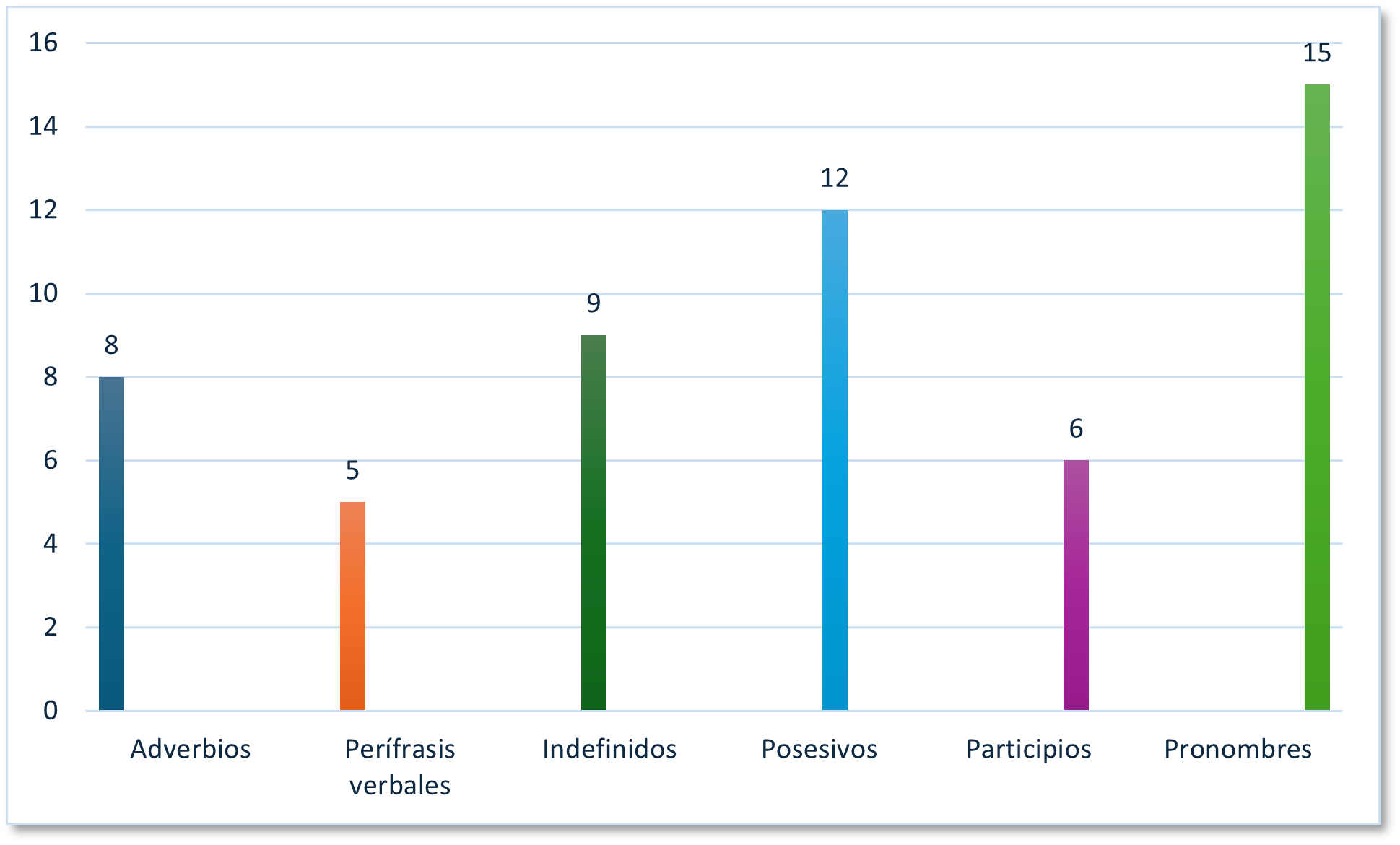 Resultados de la encuesta 2   
