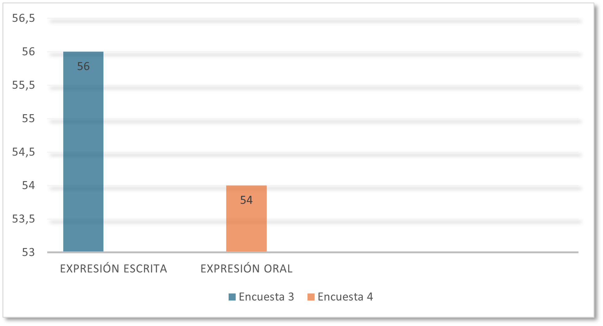 Resultados de las encuestas 3 y 4