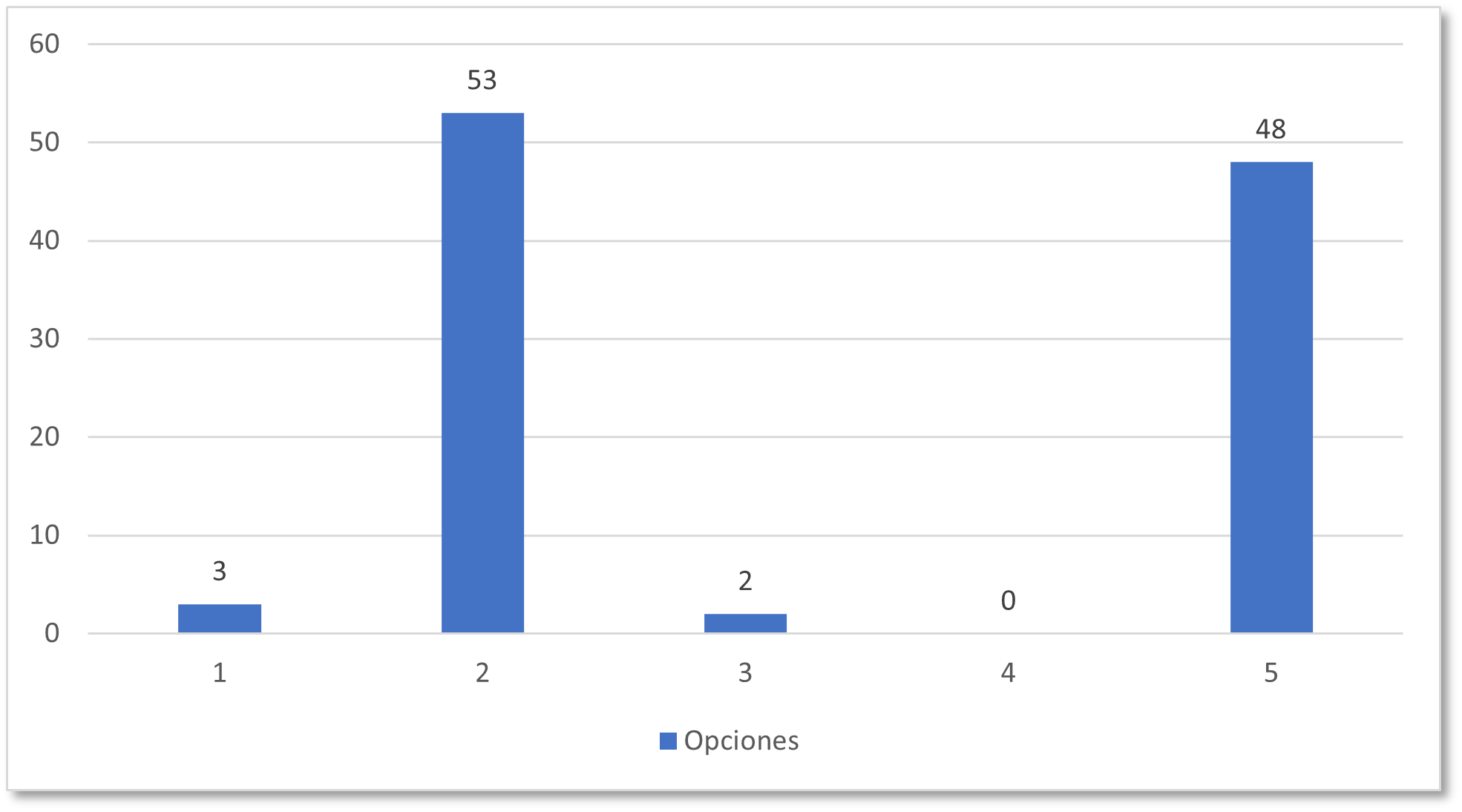Resultados de la encuesta 5