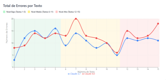 Total de errores detectados en Claude 3.7 y 4.0 por texto y nivel