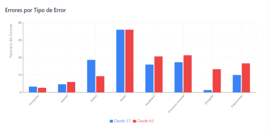 Errores detectados por Claude 3.7 y 4.0 clasificados por tipo de error