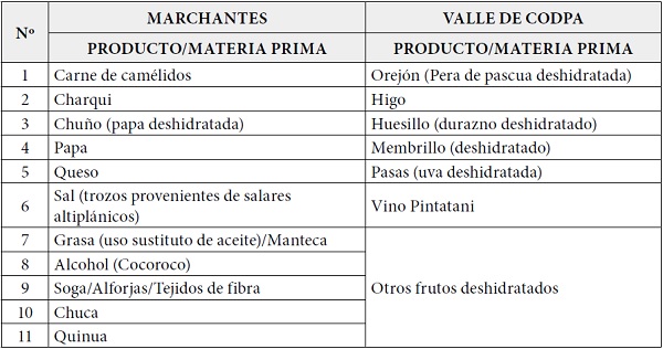 Materias primas y productos intercambiados entre marchantes y el valle de Codpa 