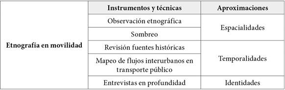 Síntesis metodológica de la etnografía en movilidad