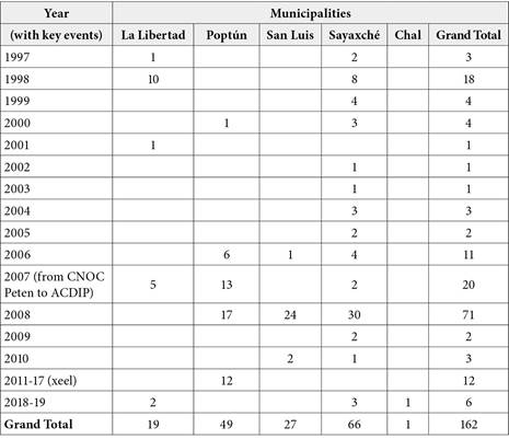 Member communities by municipality and year