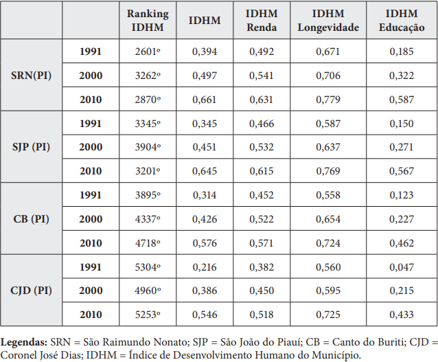 Ranking do IDH municipal de 1991, 2000 e 2010 com renda, longevidade e educação