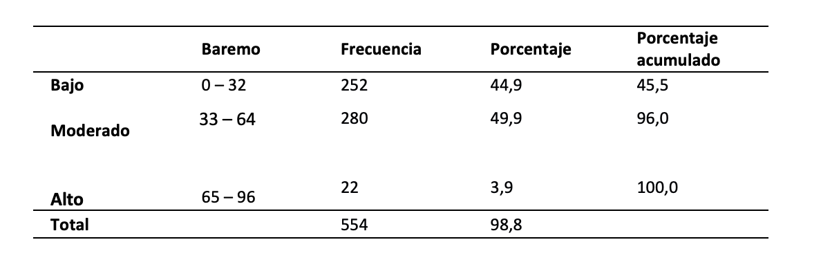 Niveles de adicción a las redes sociales