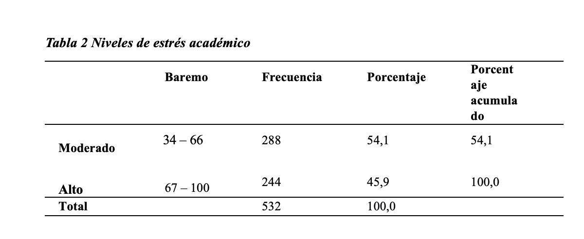 Niveles de estrés académico