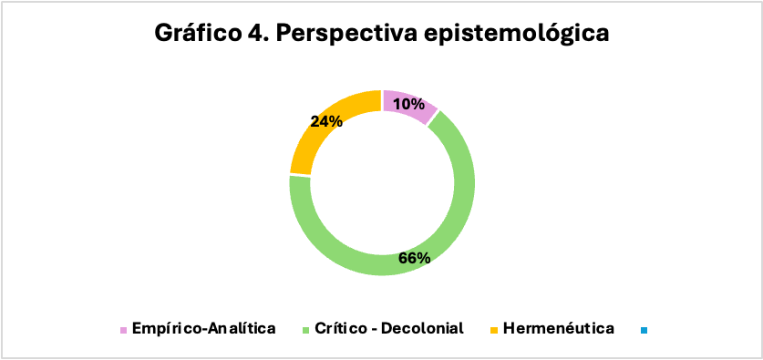 Perspectiva epistemol�gica