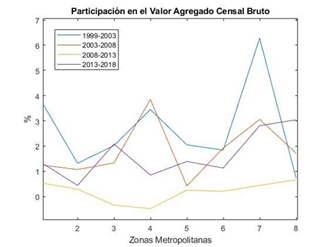 Participación turística en la producción bruta total