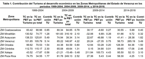 Contribución del turismo (PBT) al desarrollo económico en las zonas metropolitanas del estado de Veracruz en los periodos 1999-2004, 2004-2009, 2009-2014, y 2014-2018