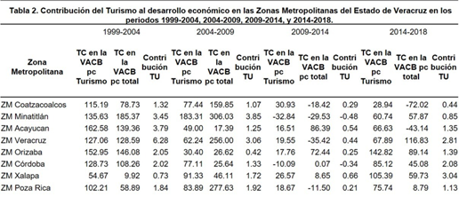 Contribución del turismo (VACB) al desarrollo económico en las zonas metropolitanas del estado de Veracruz en los periodos 1999-2004, 2004-2009, 2009-2014, y 2014-2018