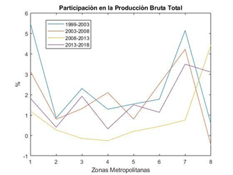Participación turística en el valor agregado censal