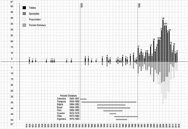 Proyectos generadores de CA y dictaduras modernas en Sudamérica, 1915-2015 