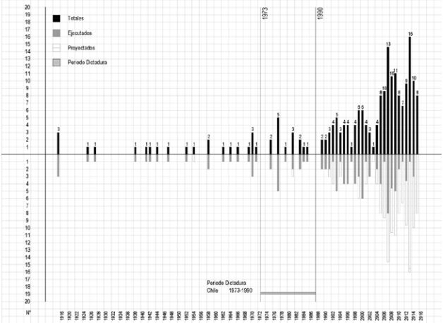 CA y período de dictadura en Chile, 1915-2015