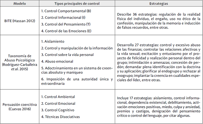 Modelos emergentes sobre manipulación y abuso psicológico 