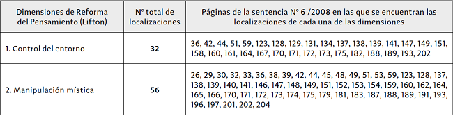 Páginas y número de localizaciones de cada una de las dimensiones del modelo de Lifton (1961)