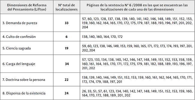 Páginas y número de localizaciones de cada una de las dimensiones del modelo de Lifton (1961)