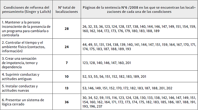 Páginas y número de localizaciones de cada una de las condiciones del modelo de Singer y Lalich (1997)