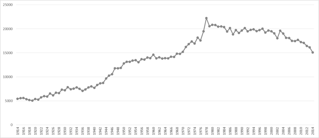 Serie cronol&oacute;gica de bautismos cat&oacute;licos, 1914-2014, C&oacute;rdoba