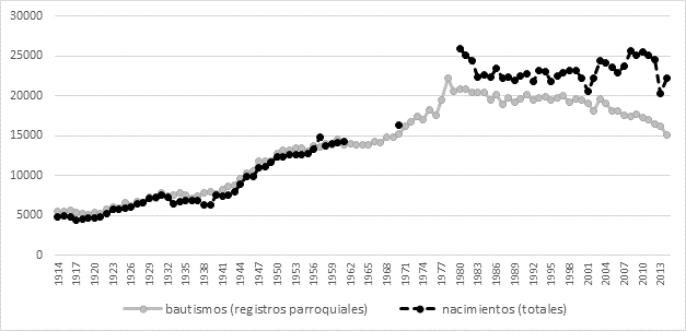 Bautismos por nacidos vivos (n&uacute;meros absolutos). Comparaci&oacute;n de series cronol&oacute;gicas 1914-2014