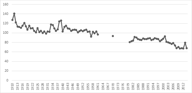 Din&aacute;mica porcentual de bautismos sobre el total de nacidos vivos por a&ntilde;o, 1914-2014, C&oacute;rdoba