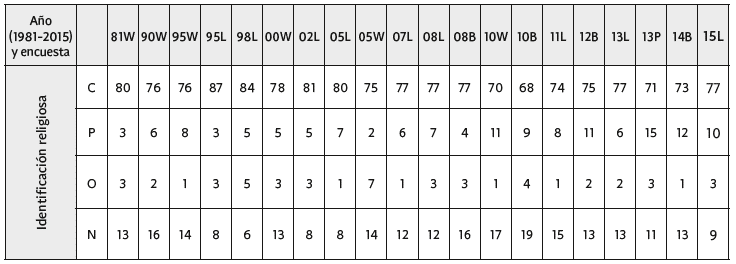 Datos de encuestas globales y regionales sobre religi&oacute;n en Argentina