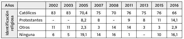 Datos de encuestas de la consultora Delfos sobre religi&oacute;n en la ciudad de C&oacute;rdoba