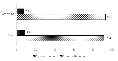 Must Human Beings Dominate or Coexist with Nature?