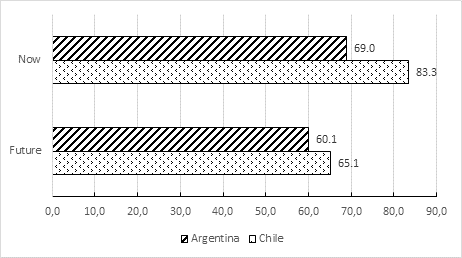 Pollution in the Country (Percentage): Responses to Perception of the Country’s Environment Pollution in the Present and Expectation of Pollution in the Future