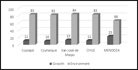 Alternatives for Sustainable Development (Percentage)