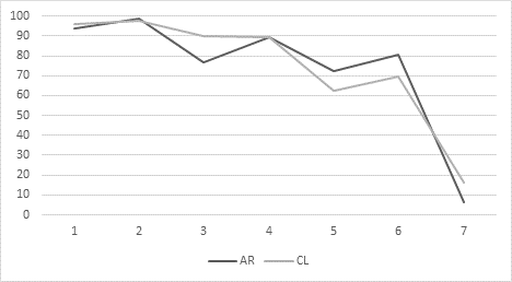 Visions on ET: Similar Trends in Argentina and Chile