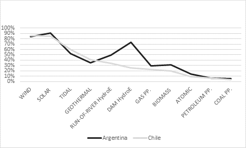 Preferences for Alternative Energy Sources