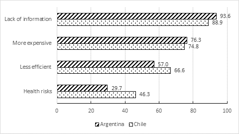 Main Obstacles to Promoting Renewable Energies (Argentina and Chile)