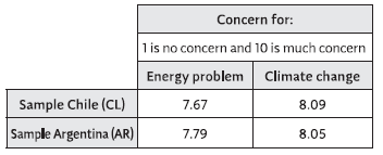 Concern for Climate Change and Energy Issues