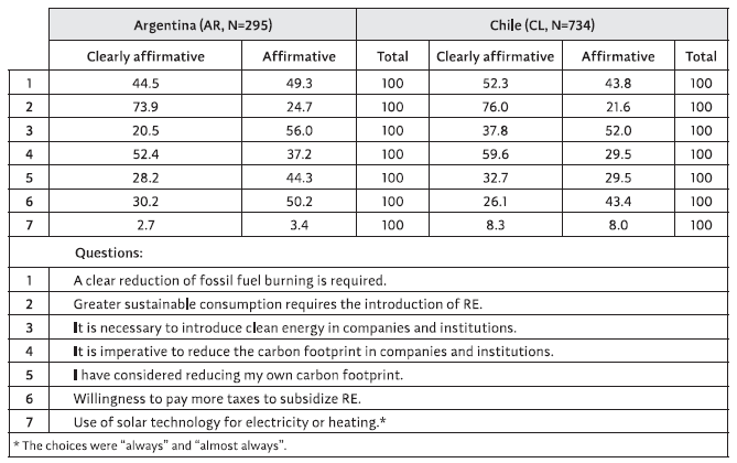 Visions of ET in Communes of Both Countries (Percentages)