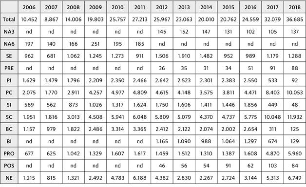 Homicidios entre 2006 y 2018, por escolaridad
