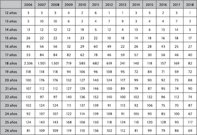 Defunciones por accidentes automovilísticos entre 2006 y 2018, por edad