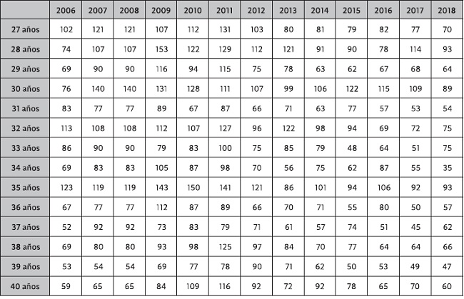Defunciones por accidentes automovilísticos entre 2006 y 2018, por edad